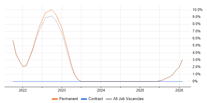Onboarding job vacancy trend in Runcorn