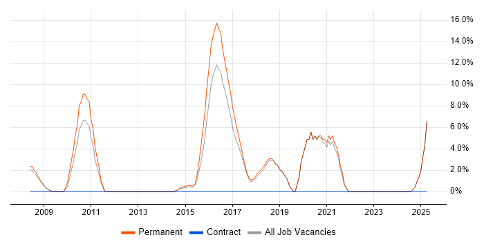 Job vacancy trend for OOP in Runcorn