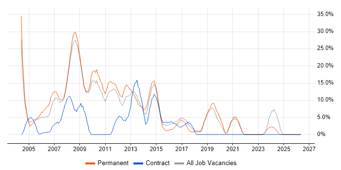 Oracle job vacancy trend in Runcorn