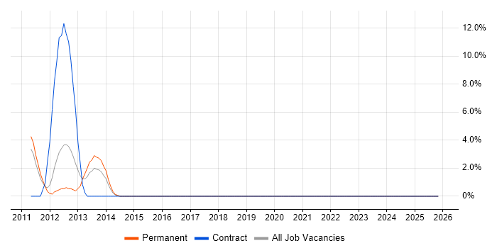 Patch Management job vacancy trend in Runcorn