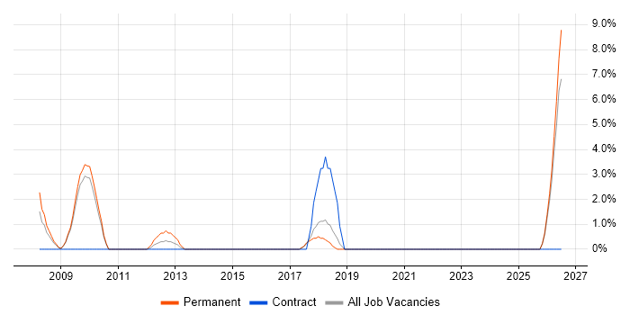 People Management job vacancy trend in Runcorn