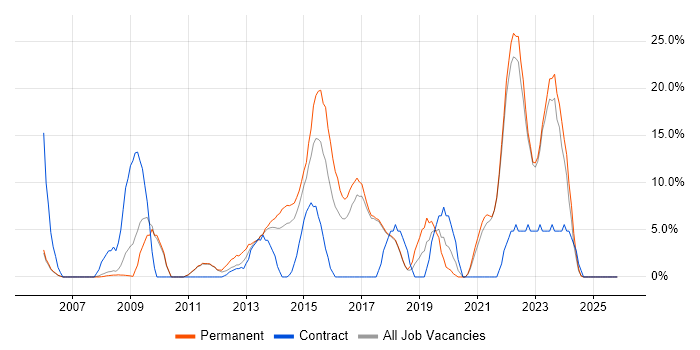 Pharmaceutical job vacancy trend in Runcorn