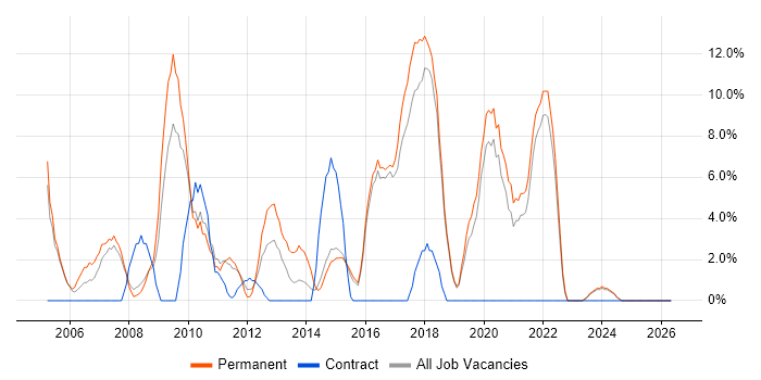 PHP job vacancy trend in Runcorn