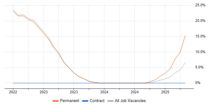 Job vacancy trend for Power Automate in Runcorn