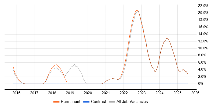 Job vacancy trend for Power BI in Runcorn