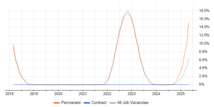 Job vacancy trend for PowerApps in Runcorn