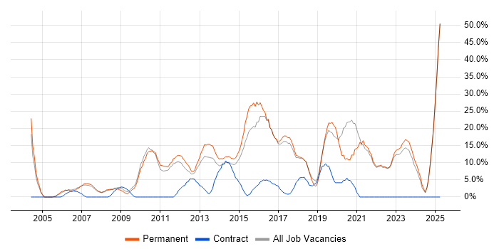 Job vacancy trend for Problem-Solving in Runcorn