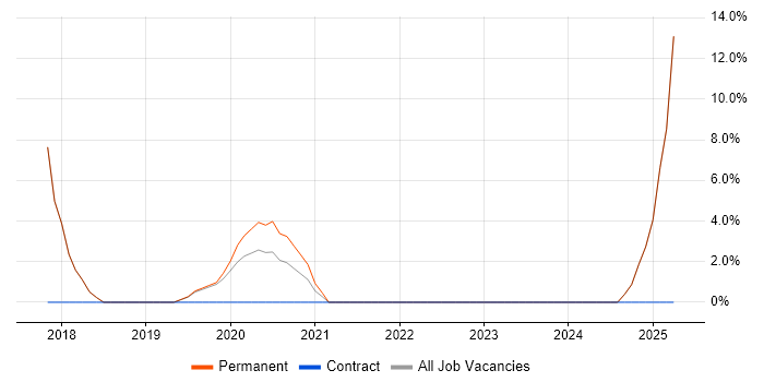 Job vacancy trend for Product Ownership in Runcorn Job vacancy trend for Product Ownership in Runcorn