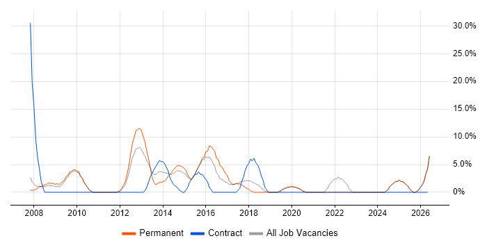 Project Delivery job vacancy trend in Runcorn
