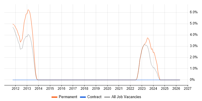 Project Engineer job vacancy trend in Runcorn