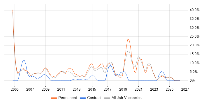 Project Management job vacancy trend in Runcorn
