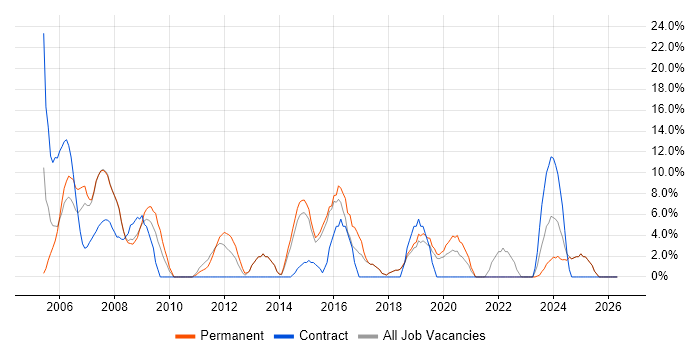 Project Manager job vacancy trend in Runcorn