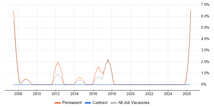Prototyping job vacancy trend in Runcorn