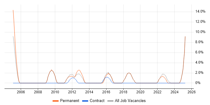 Job vacancy trend for Python in Runcorn