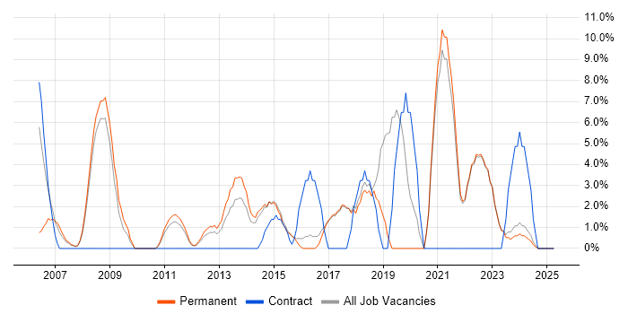 Job vacancy trend for QA in Runcorn Job vacancy trend for QA in Runcorn