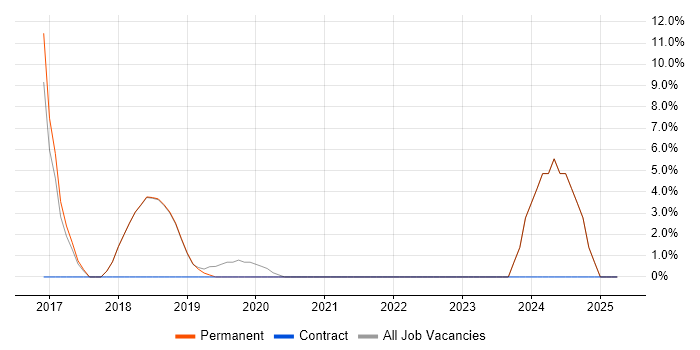 Job vacancy trend for React in Runcorn