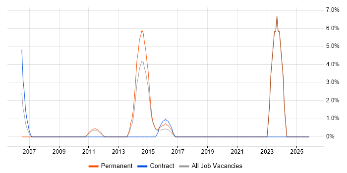 Remote Desktop job vacancy trend in Runcorn