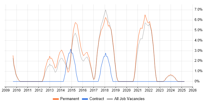 Job vacancy trend for REST in Runcorn