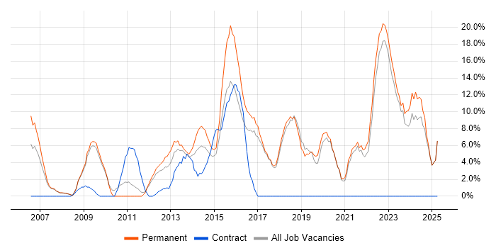 Job vacancy trend for Retail in Runcorn
