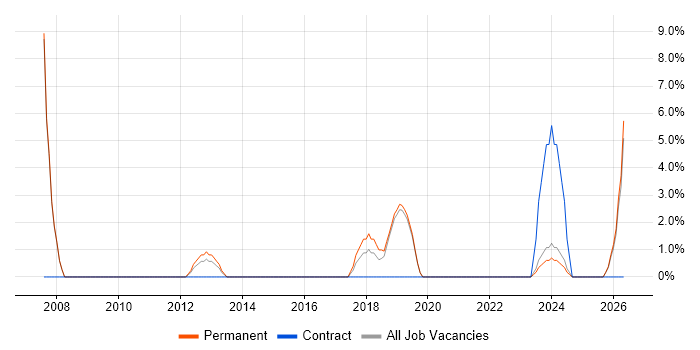 Salesforce job vacancy trend in Runcorn