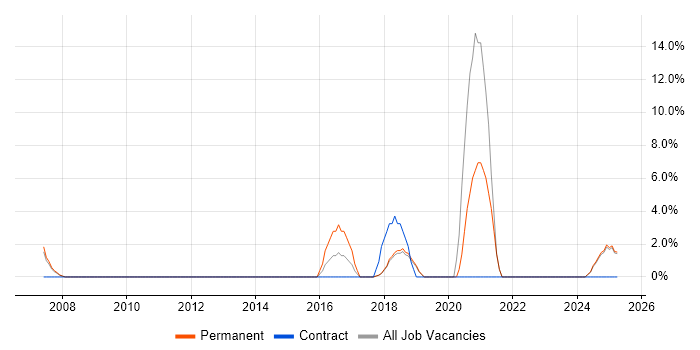 Job vacancy trend for SAP Analyst in Runcorn
