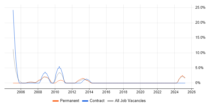 Job vacancy trend for SAP Basis in Runcorn Job vacancy trend for SAP Basis in Runcorn