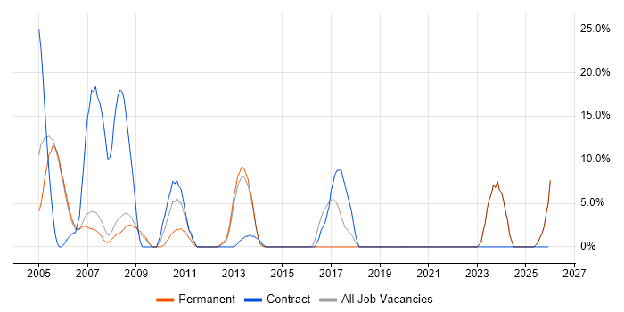 SAP Consultant job vacancy trend in Runcorn