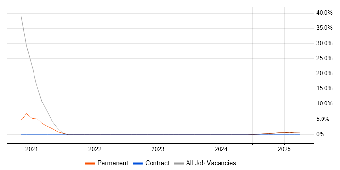 Job vacancy trend for SAP Data Analyst in Runcorn