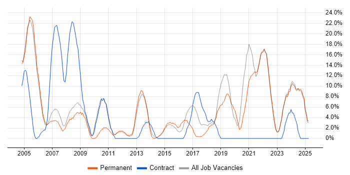 Job vacancy trend for SAP in Runcorn