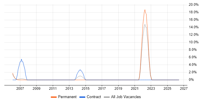 SCADA job vacancy trend in Runcorn