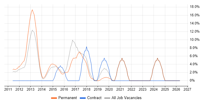 Scrum job vacancy trend in Runcorn