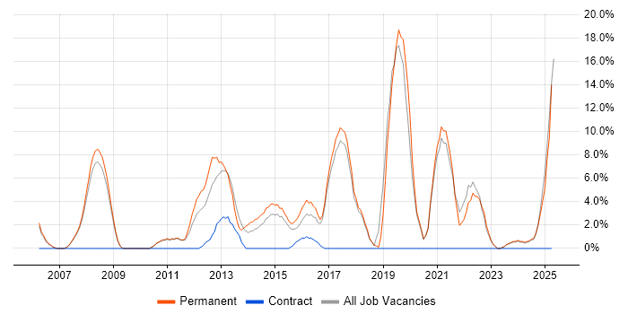 Job vacancy trend for SDLC in Runcorn Job vacancy trend for SDLC in Runcorn