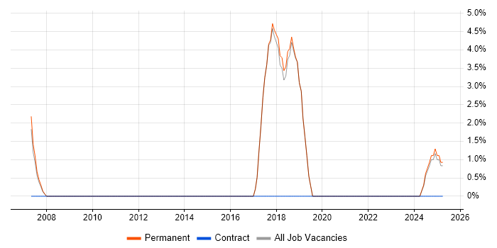 Job vacancy trend for Security Analyst in Runcorn Job vacancy trend for Security Analyst in Runcorn