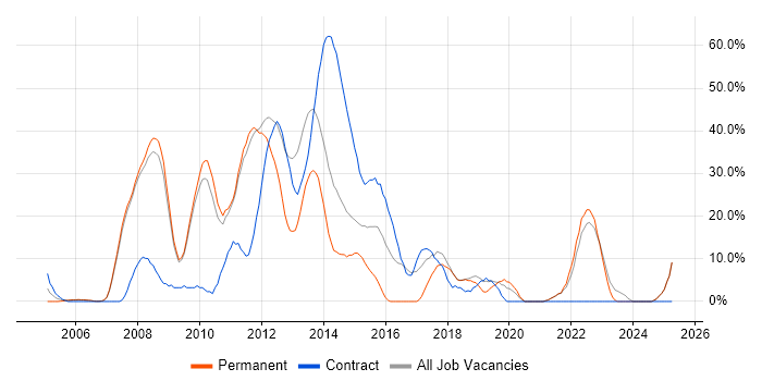 Job vacancy trend for Security Cleared in Runcorn