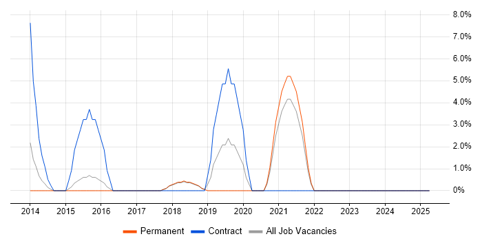 Job vacancy trend for Selenium in Runcorn Job vacancy trend for Selenium in Runcorn