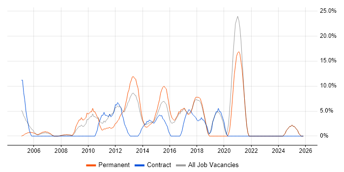 Self-Motivation job vacancy trend in Runcorn