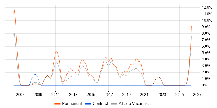 Senior Developer job vacancy trend in Runcorn
