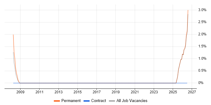 Senior Embedded Software Engineer job vacancy trend in Runcorn