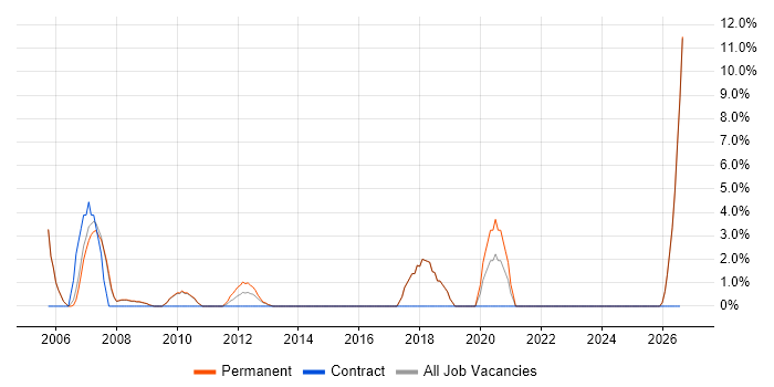 Senior Manager job vacancy trend in Runcorn