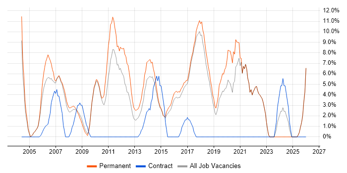 Senior job vacancy trend in Runcorn