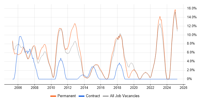 Job vacancy trend for Service Delivery in Runcorn Job vacancy trend for Service Delivery in Runcorn