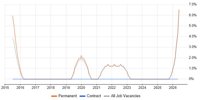 ServiceNow job vacancy trend in Runcorn