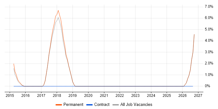 Social Media job vacancy trend in Runcorn