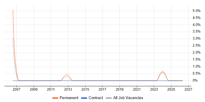Software Architecture job vacancy trend in Runcorn