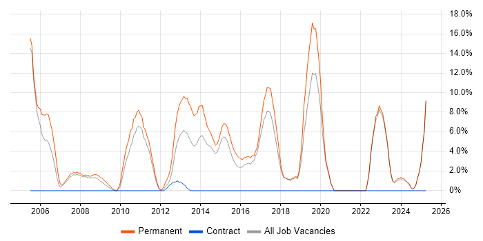 Job vacancy trend for Software Developer in Runcorn