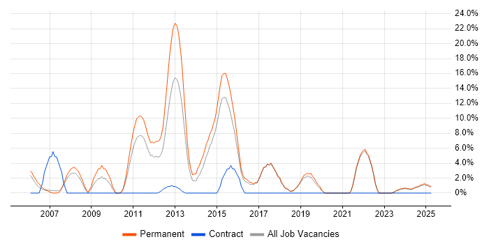 Job vacancy trend for Software Engineering in Runcorn