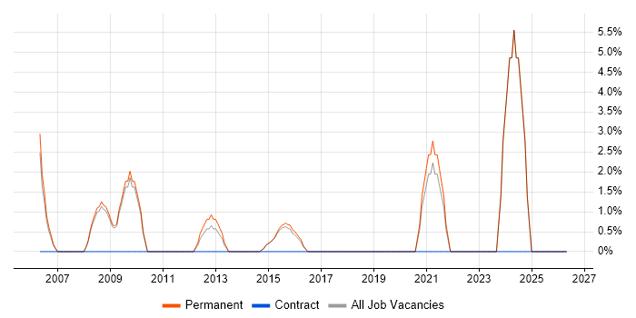 Software Tester job vacancy trend in Runcorn