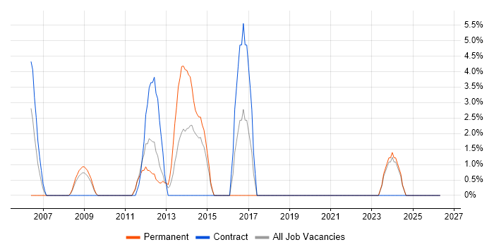 Sophos job vacancy trend in Runcorn
