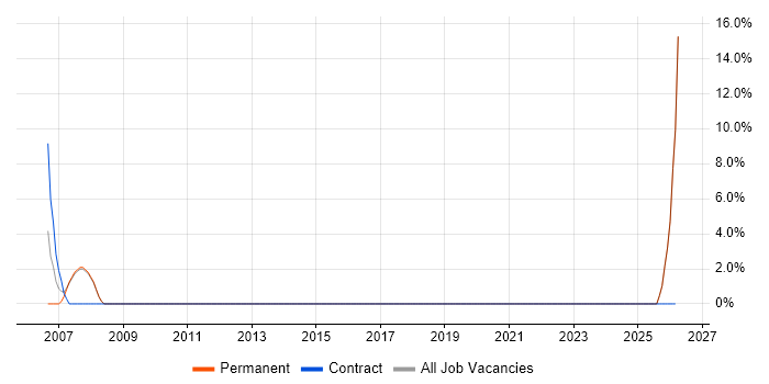 Spanish Language job vacancy trend in Runcorn