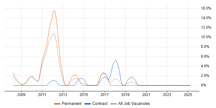 Job vacancy trend for Spring in Runcorn